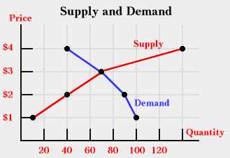 supply and demand curve in excel